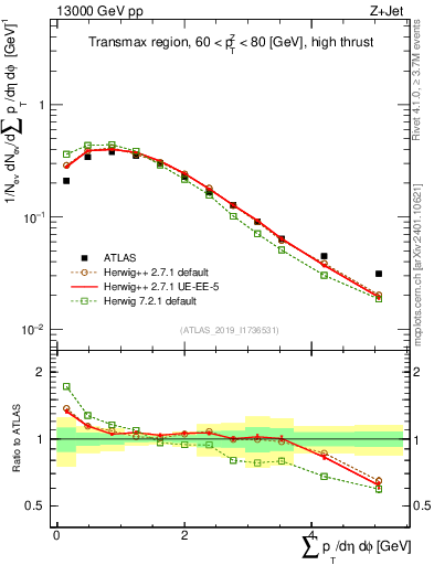 Plot of sumpt in 13000 GeV pp collisions