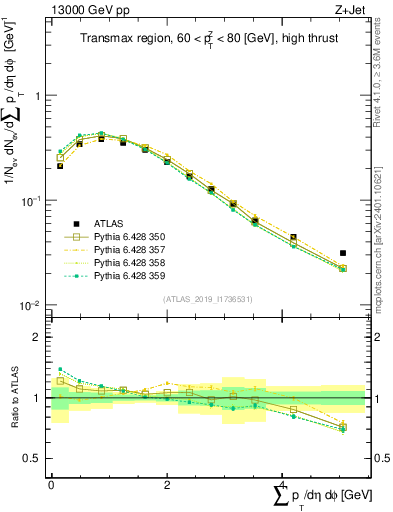 Plot of sumpt in 13000 GeV pp collisions