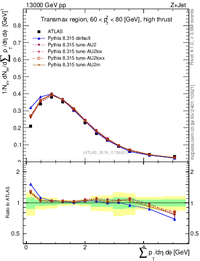 Plot of sumpt in 13000 GeV pp collisions