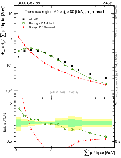 Plot of sumpt in 13000 GeV pp collisions
