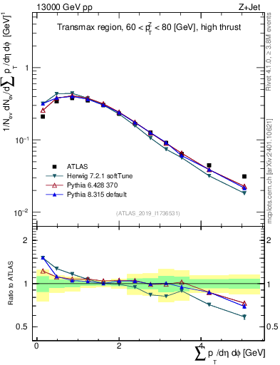 Plot of sumpt in 13000 GeV pp collisions