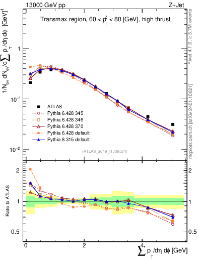 Plot of sumpt in 13000 GeV pp collisions
