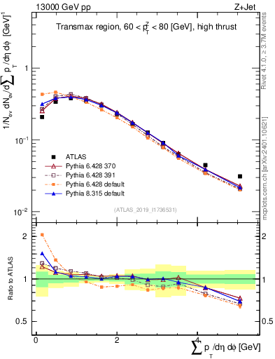 Plot of sumpt in 13000 GeV pp collisions