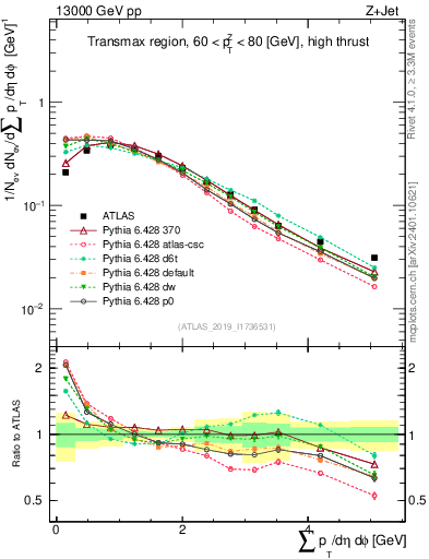 Plot of sumpt in 13000 GeV pp collisions