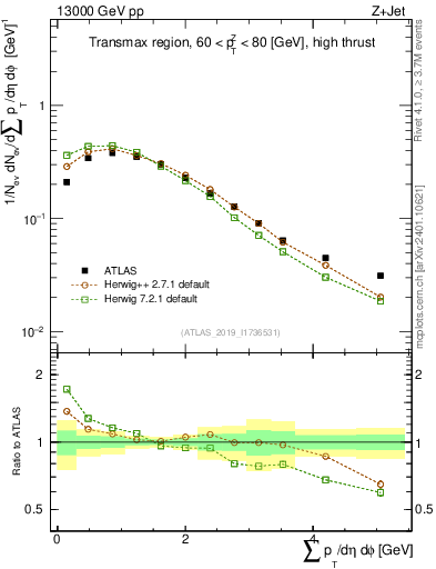 Plot of sumpt in 13000 GeV pp collisions