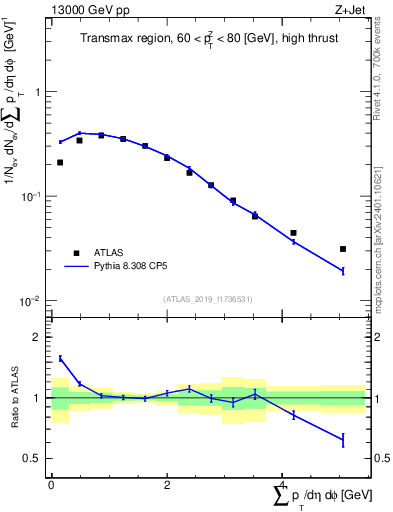 Plot of sumpt in 13000 GeV pp collisions