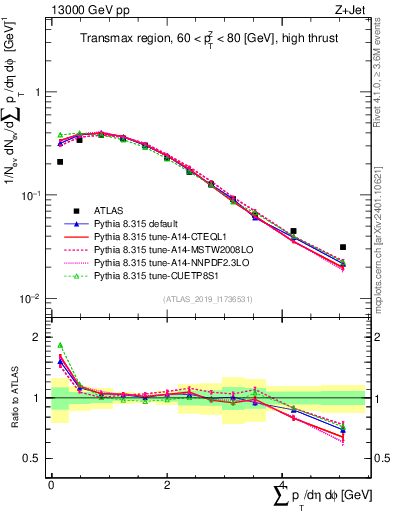 Plot of sumpt in 13000 GeV pp collisions