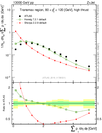 Plot of sumpt in 13000 GeV pp collisions