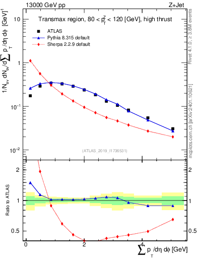 Plot of sumpt in 13000 GeV pp collisions