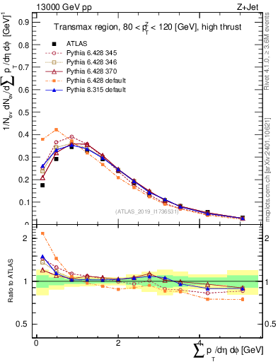 Plot of sumpt in 13000 GeV pp collisions