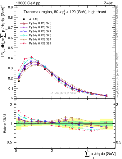 Plot of sumpt in 13000 GeV pp collisions