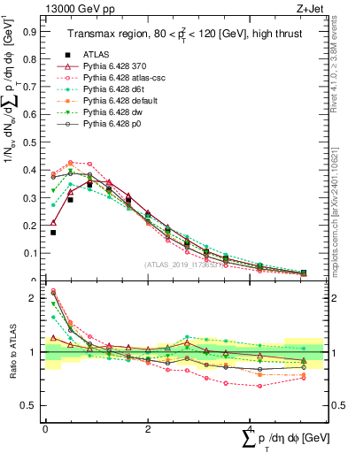 Plot of sumpt in 13000 GeV pp collisions