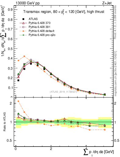 Plot of sumpt in 13000 GeV pp collisions