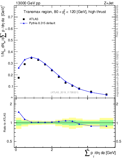 Plot of sumpt in 13000 GeV pp collisions