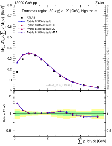 Plot of sumpt in 13000 GeV pp collisions