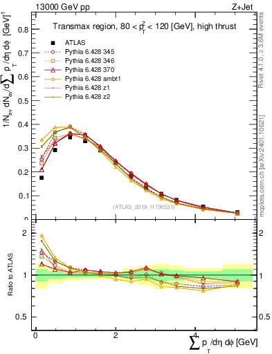 Plot of sumpt in 13000 GeV pp collisions