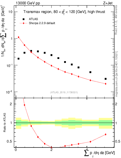 Plot of sumpt in 13000 GeV pp collisions