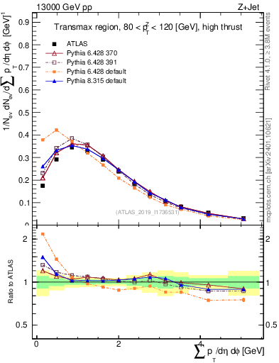 Plot of sumpt in 13000 GeV pp collisions