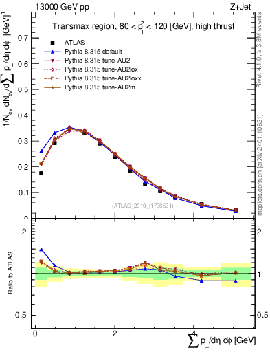 Plot of sumpt in 13000 GeV pp collisions