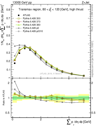 Plot of sumpt in 13000 GeV pp collisions