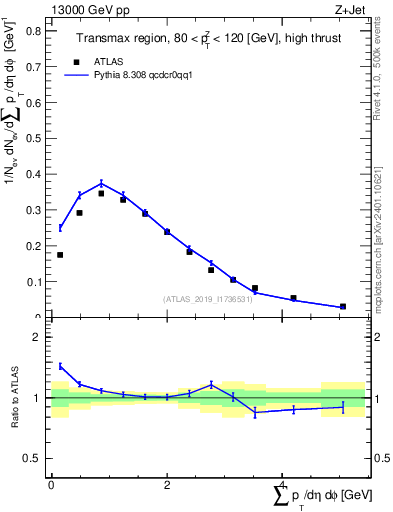 Plot of sumpt in 13000 GeV pp collisions