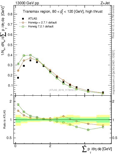 Plot of sumpt in 13000 GeV pp collisions