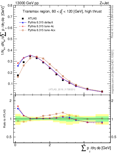 Plot of sumpt in 13000 GeV pp collisions