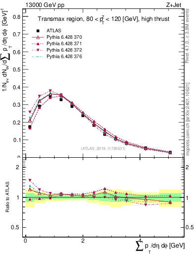 Plot of sumpt in 13000 GeV pp collisions