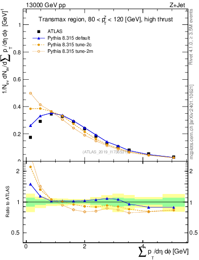 Plot of sumpt in 13000 GeV pp collisions
