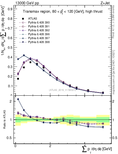 Plot of sumpt in 13000 GeV pp collisions
