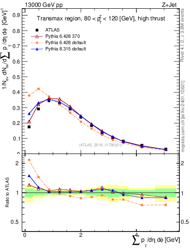 Plot of sumpt in 13000 GeV pp collisions
