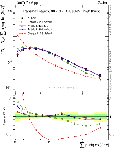 Plot of sumpt in 13000 GeV pp collisions