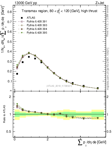Plot of sumpt in 13000 GeV pp collisions