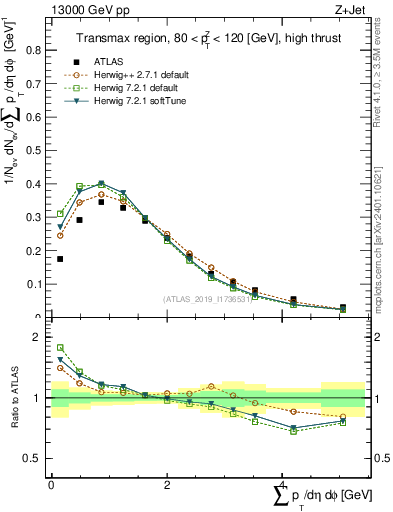 Plot of sumpt in 13000 GeV pp collisions