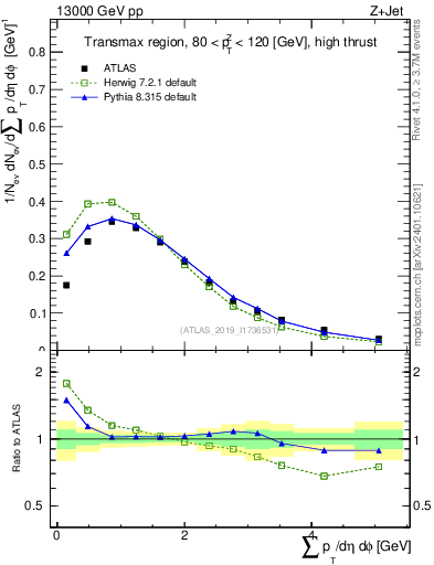 Plot of sumpt in 13000 GeV pp collisions