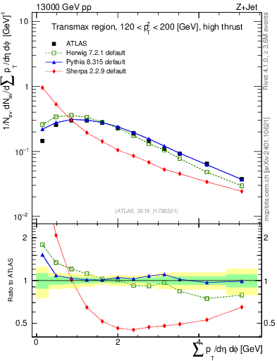 Plot of sumpt in 13000 GeV pp collisions