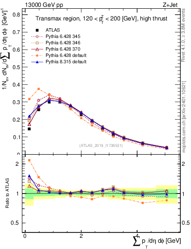 Plot of sumpt in 13000 GeV pp collisions