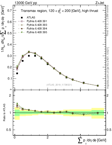 Plot of sumpt in 13000 GeV pp collisions