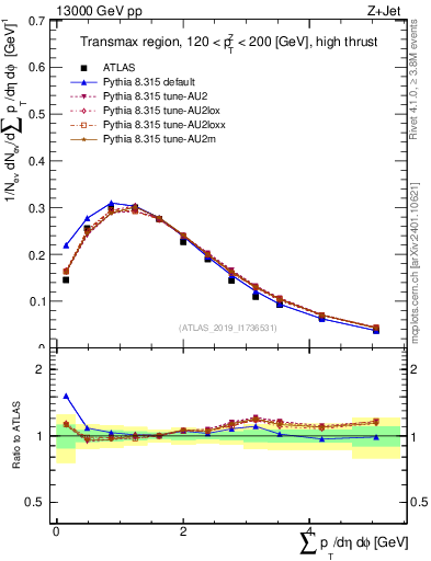 Plot of sumpt in 13000 GeV pp collisions