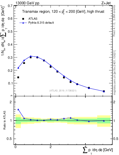 Plot of sumpt in 13000 GeV pp collisions