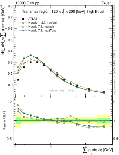 Plot of sumpt in 13000 GeV pp collisions