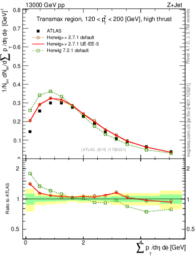 Plot of sumpt in 13000 GeV pp collisions