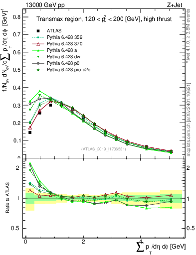 Plot of sumpt in 13000 GeV pp collisions