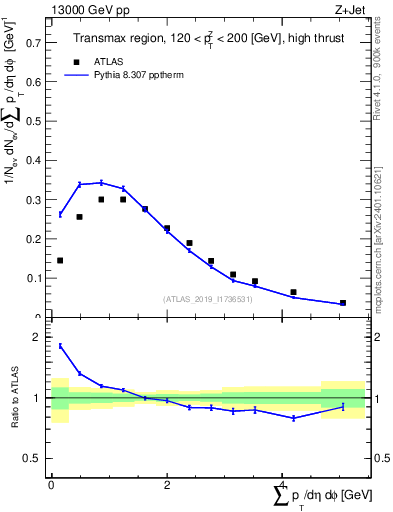 Plot of sumpt in 13000 GeV pp collisions