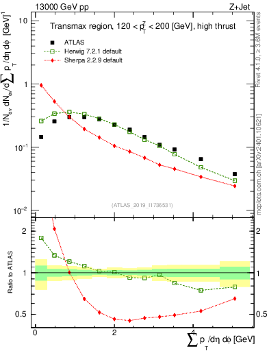 Plot of sumpt in 13000 GeV pp collisions