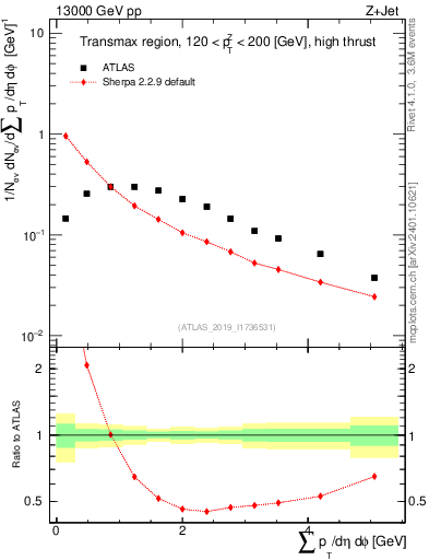 Plot of sumpt in 13000 GeV pp collisions