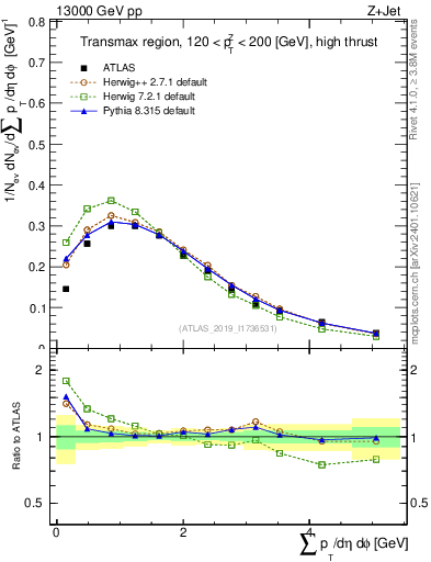Plot of sumpt in 13000 GeV pp collisions