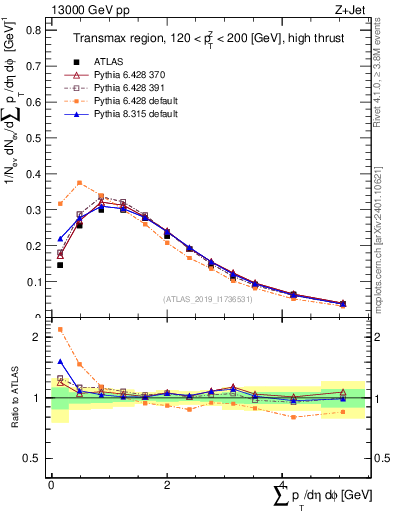 Plot of sumpt in 13000 GeV pp collisions