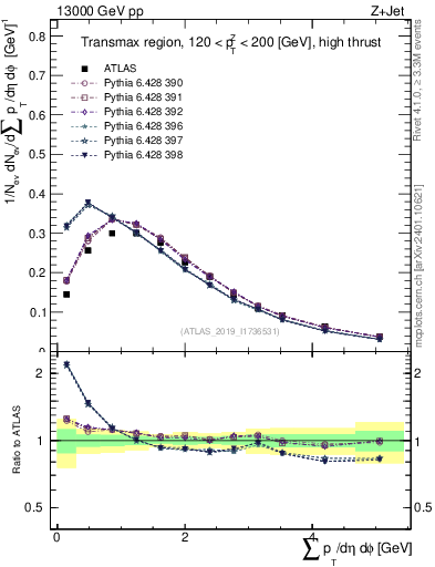 Plot of sumpt in 13000 GeV pp collisions