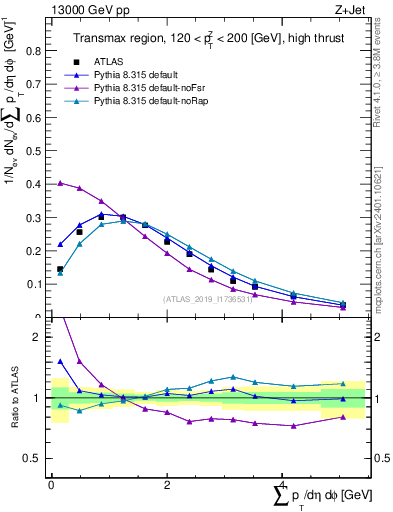 Plot of sumpt in 13000 GeV pp collisions